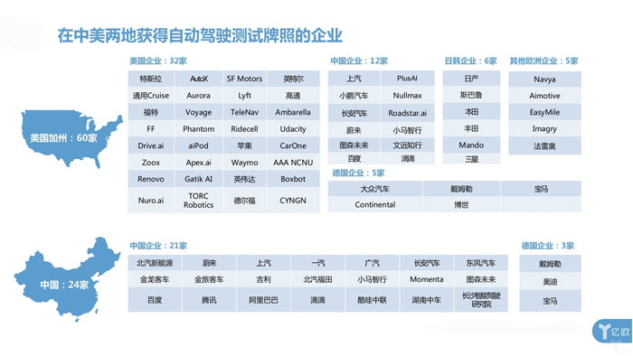 中美自動駕駛路測牌照大對比：中國本土企業占九成，美國一半是國外企業