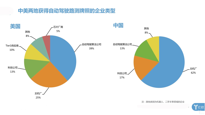 中美自動駕駛路測牌照大對比：中國本土企業占九成，美國一半是國外企業