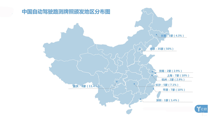 中美自動駕駛路測牌照大對比：中國本土企業占九成，美國一半是國外企業