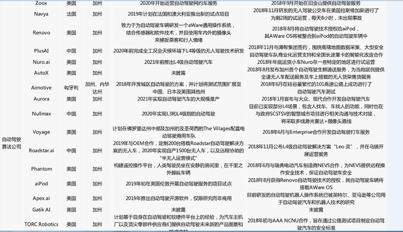 中美自動駕駛路測牌照大對比：中國本土企業占九成，美國一半是國外企業