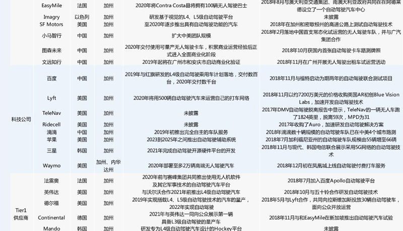 中美自動駕駛路測牌照大對比：中國本土企業占九成，美國一半是國外企業