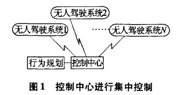 用于無人駕駛系統的顯示控制群自組織方法