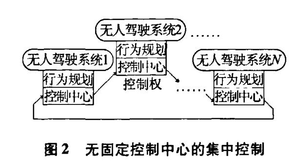 用于無人駕駛系統的顯示控制群自組織方法