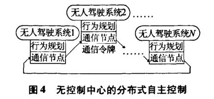 用于無人駕駛系統的顯示控制群自組織方法