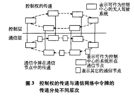 用于無人駕駛系統的顯示控制群自組織方法