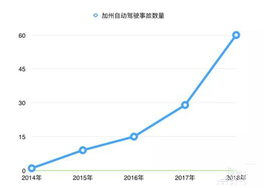 加州114起無(wú)人車事故 通用無(wú)人車“最能撞”谷歌路口蒙圈