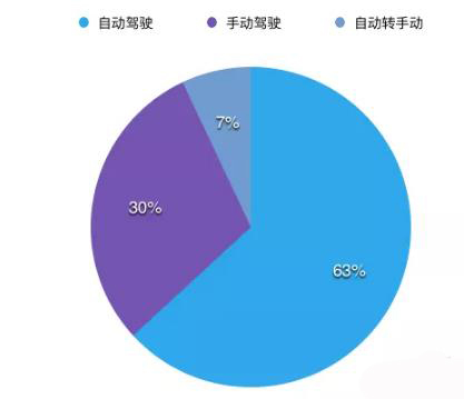 加州114起無(wú)人車事故 通用無(wú)人車“最能撞”谷歌路口蒙圈