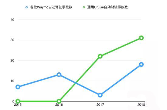 加州114起無(wú)人車事故 通用無(wú)人車“最能撞”谷歌路口蒙圈