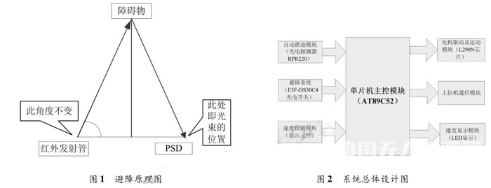 小型智能車自動駕駛系統設計