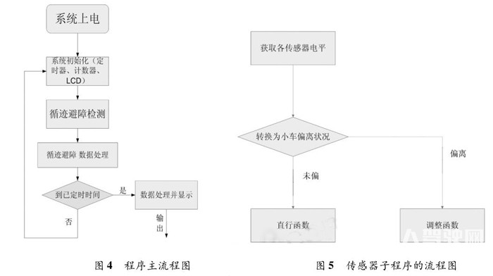 小型智能車自動駕駛系統設計