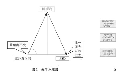 小型智能車自動(dòng)駕駛系統(tǒng)設(shè)計(jì)