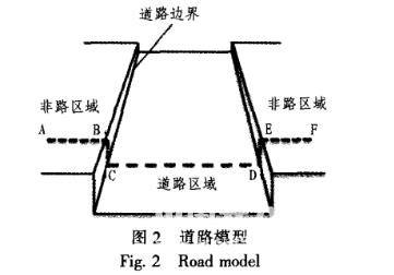 基于激光雷達(dá)的道路邊界檢測(cè)的研究