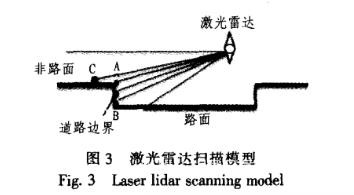 基于激光雷達(dá)的道路邊界檢測(cè)的研究