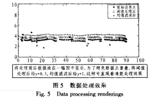 基于激光雷達(dá)的道路邊界檢測(cè)的研究