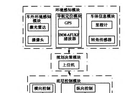 無人駕駛智能車導航系統控制研究