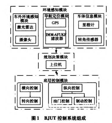 無人駕駛智能車導航系統控制研究