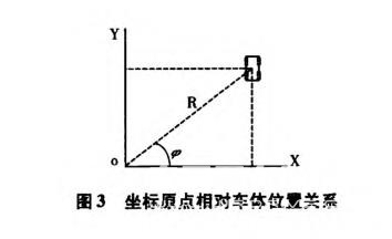 無人駕駛智能車導航系統控制研究