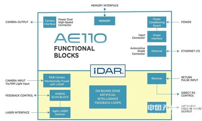 AEye推出首款融合高清攝像頭的固態(tài)激光雷達“iDAR”