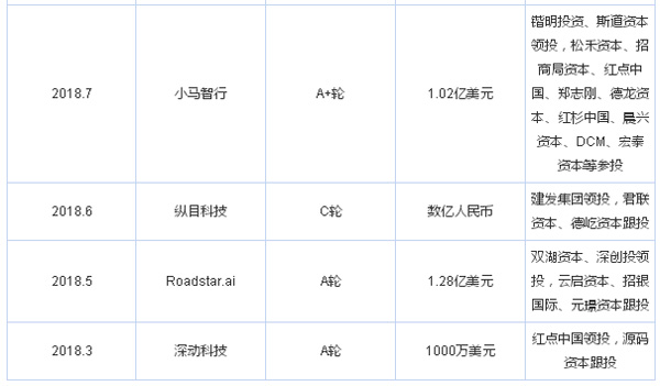 深度分析：無人駕駛創業水有多深？宮斗頻出