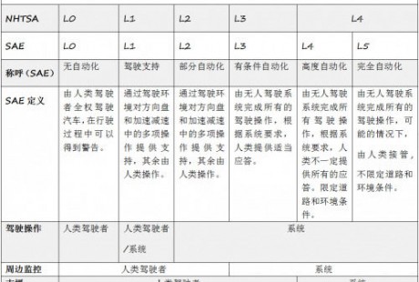 無人駕駛等級怎么分？快來為你的私家車對號入座