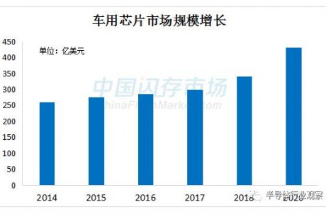 汽車電子市場持續升溫，中國汽車芯片初露曙光