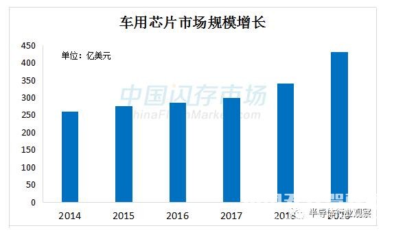 汽車電子市場持續升溫，中國汽車芯片初露曙光