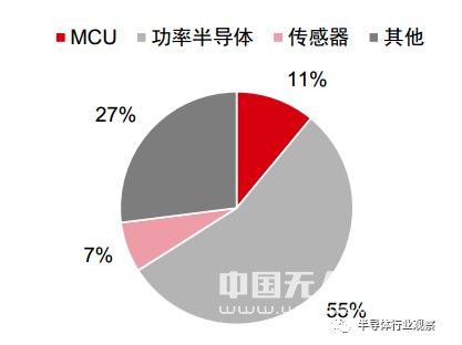 汽車電子市場持續升溫，中國汽車芯片初露曙光