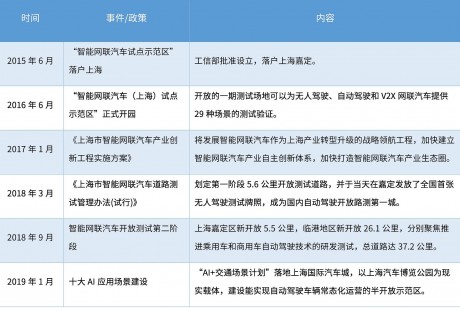 一文看懂上海自動駕駛：政策、競爭與企業