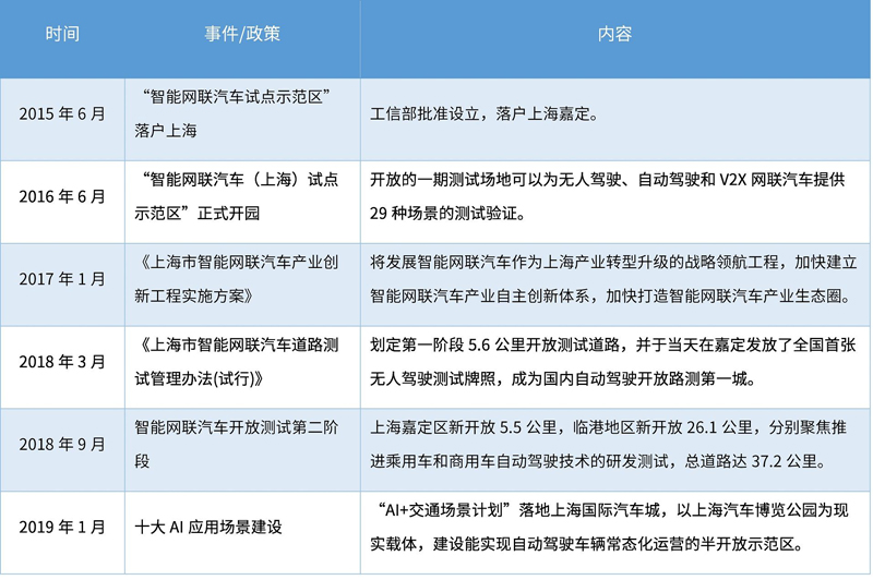 一文看懂上海自動駕駛：政策、競爭與企業