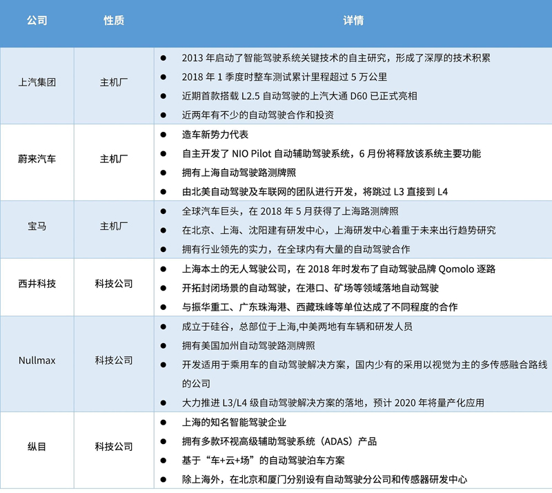 一文看懂上海自動駕駛：政策、競爭與企業