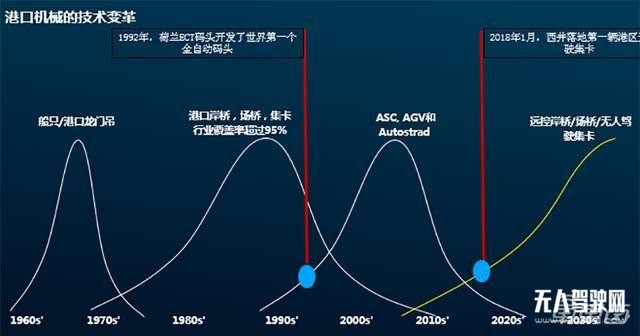 西井科技章嶸：無人車大幅降低港口運(yùn)營成本 產(chǎn)品已賣至瑞典