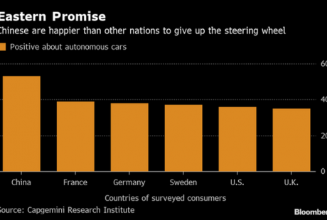 外媒：中國消費者更愿意接受自動駕駛