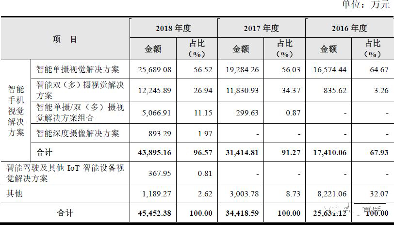 虹軟科技：做美顏相機就能做自動駕駛？