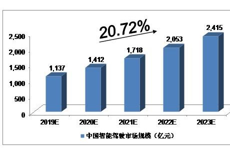 2019-2023年中國無人駕駛行業(yè)預(yù)測(cè)分析