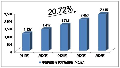 2019-2023年中國無人駕駛行業(yè)預測分析