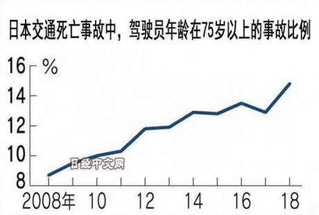 高齡駕車惹禍 日本擬推自動(dòng)駕駛降低肇事率