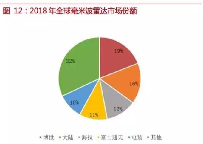 自動駕駛傳感器：格局和路徑全解析