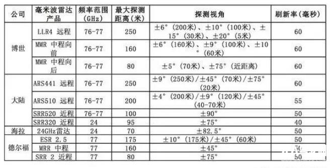 自動(dòng)駕駛傳感器：格局和路徑全解析