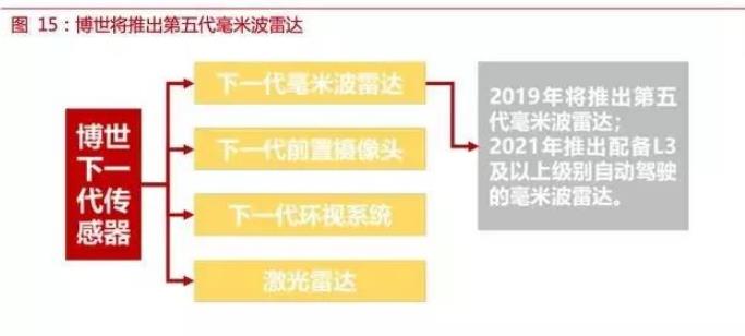 自動(dòng)駕駛傳感器：格局和路徑全解析