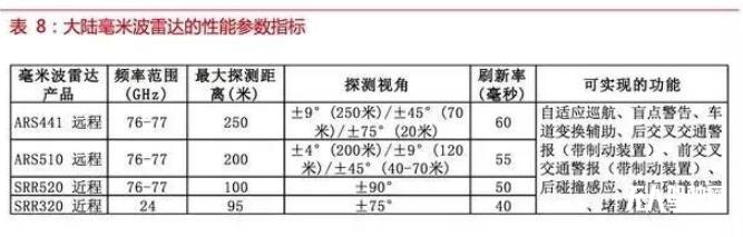 自動駕駛傳感器：格局和路徑全解析