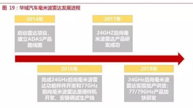 自動(dòng)駕駛傳感器：格局和路徑全解析