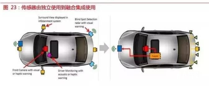 自動(dòng)駕駛傳感器：格局和路徑全解析