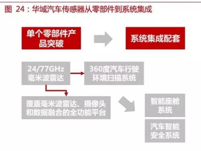 自動(dòng)駕駛傳感器：格局和路徑全解析