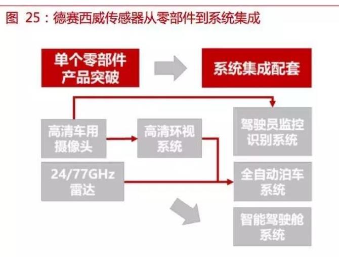 自動(dòng)駕駛傳感器：格局和路徑全解析