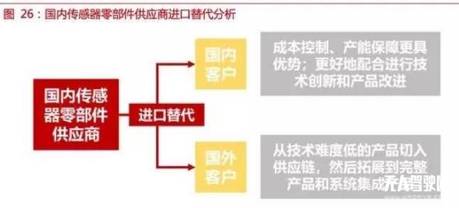 自動駕駛傳感器：格局和路徑全解析