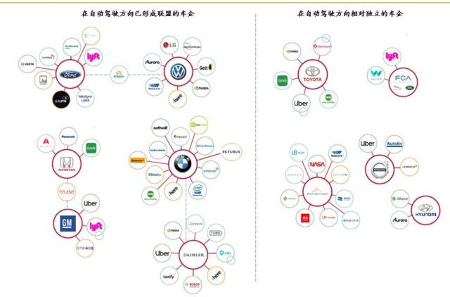 自動駕駛：科技公司崛起，傳車企統聯盟