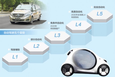 技術創(chuàng)新追逐戰(zhàn) 自動駕駛新風口前景可期