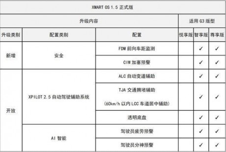 實現L2.5級自動駕駛！小鵬正式上線Xmart OS 1.5版本OTA升級軟件