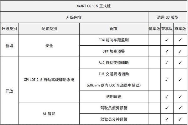 實現L2.5級自動駕駛！小鵬正式上線Xmart OS 1.5版本OTA升級軟件