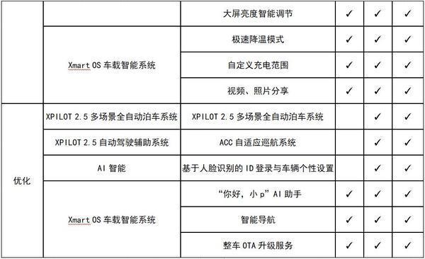 實現L2.5級自動駕駛！小鵬正式上線Xmart OS 1.5版本OTA升級軟件